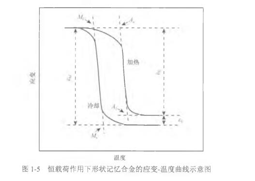 恒载荷作用下形状记忆合金的应变-温度曲线示意图