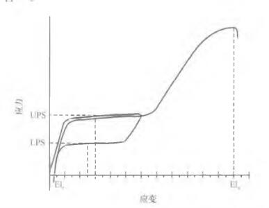 图 1 - 6 形状记忆合金的超弹性变形行为