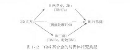 TiNi基合金的马氏体相变类型