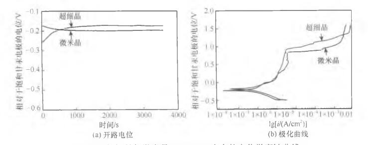 超细晶与微米晶Ti49.2N i5a8合金的电化学腐蚀曲线