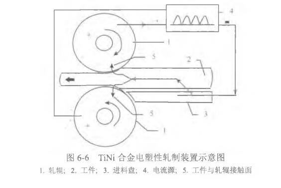 TiNi合金电塑性轧制装置示意图